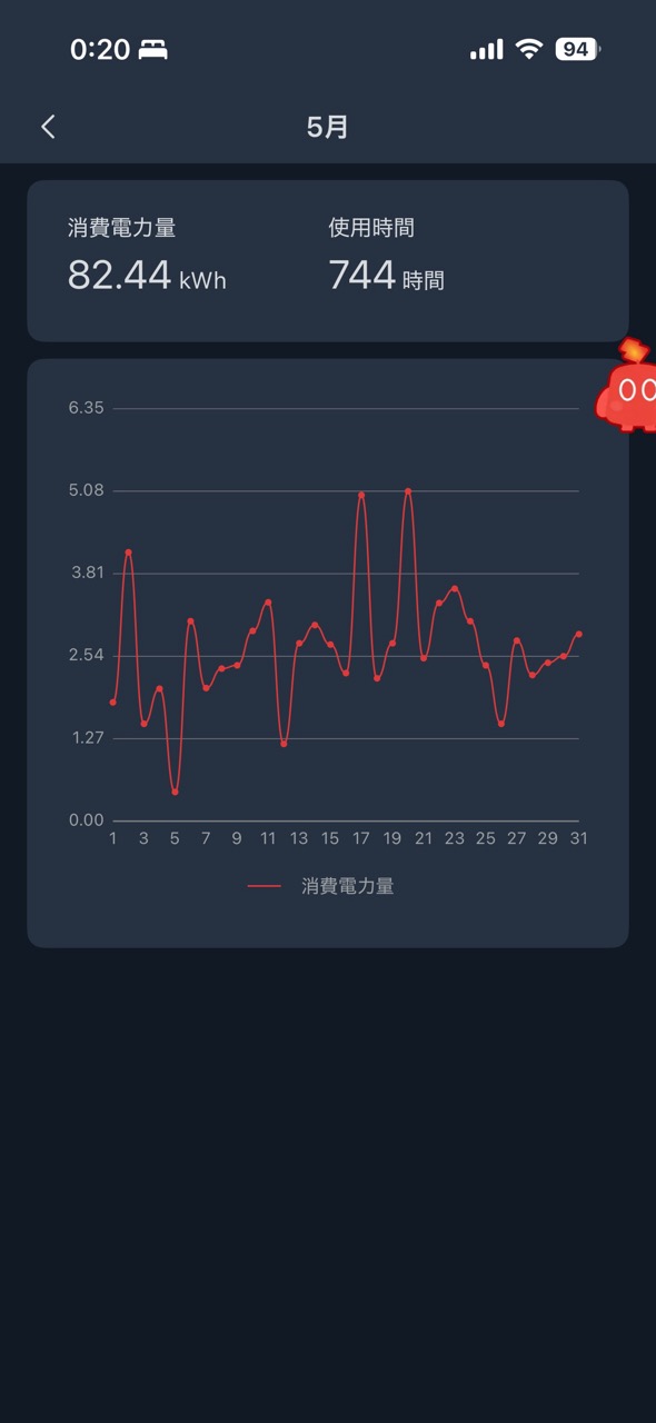 SwitchBotアプリに表示された月別の消費電力グラフ